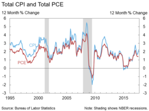 Measuring Inflation: CPI Vs. The PCE Price Index - Centerpoint Advisors