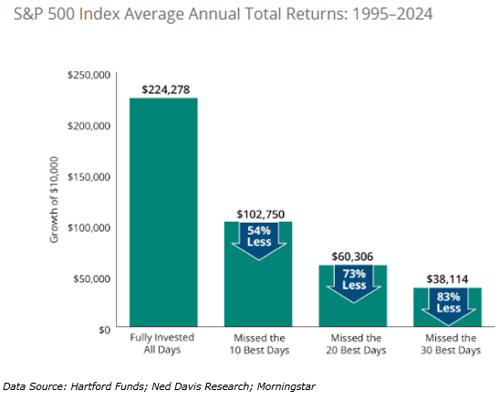 Staying fully invested proves most prudent